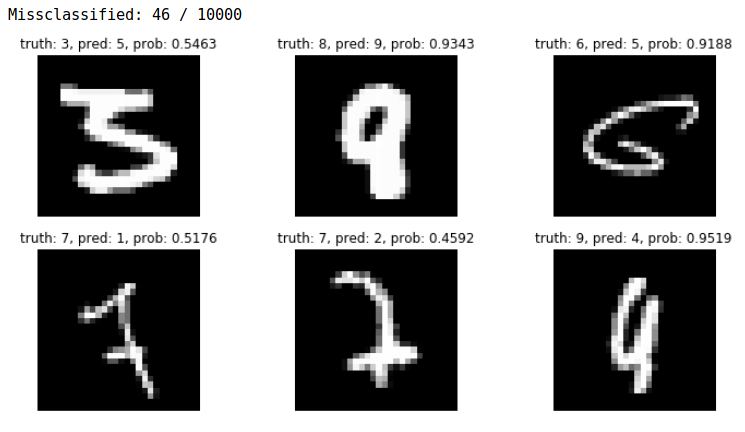Example images from the MNIST dataset which were missclassified by the model built in this presentation.