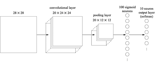 A very simple convolutional neural network.