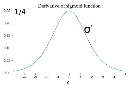 Derivative of the sigmoid function.
