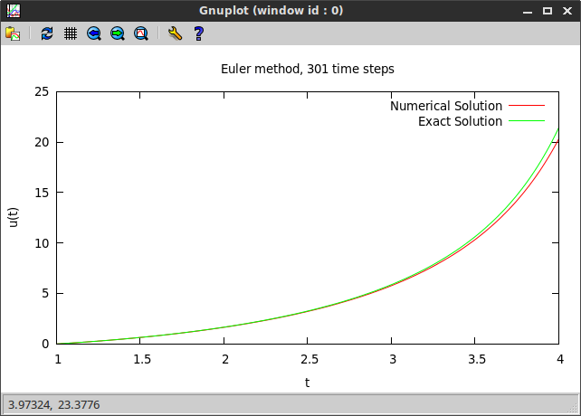 Euler method example plot